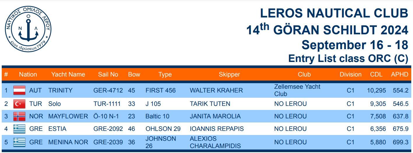 Entry list ORC class GSR 2014 Rating and Bow numbers