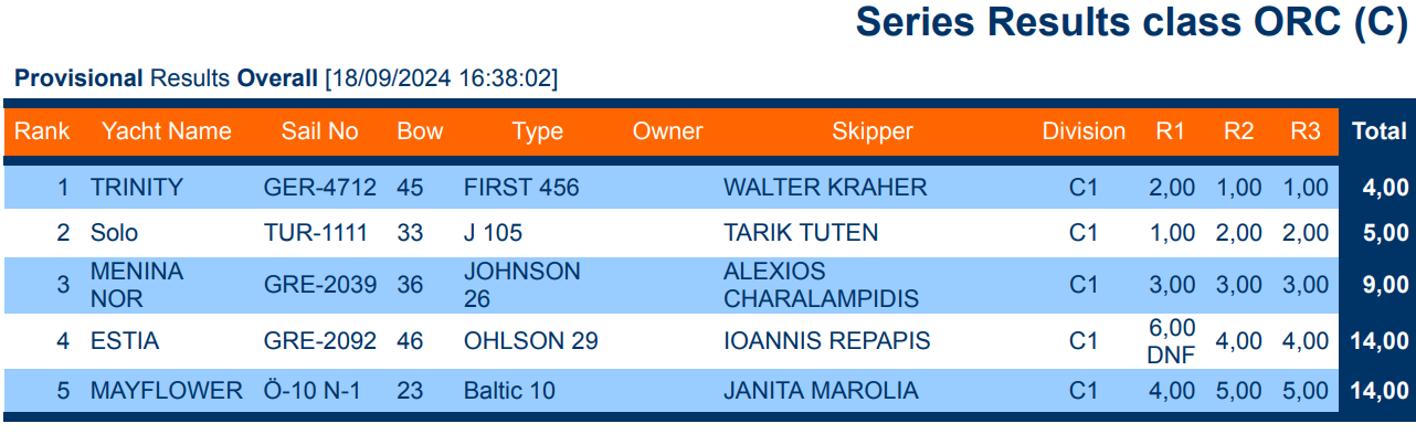 GSR 2024 Over all results ORC class