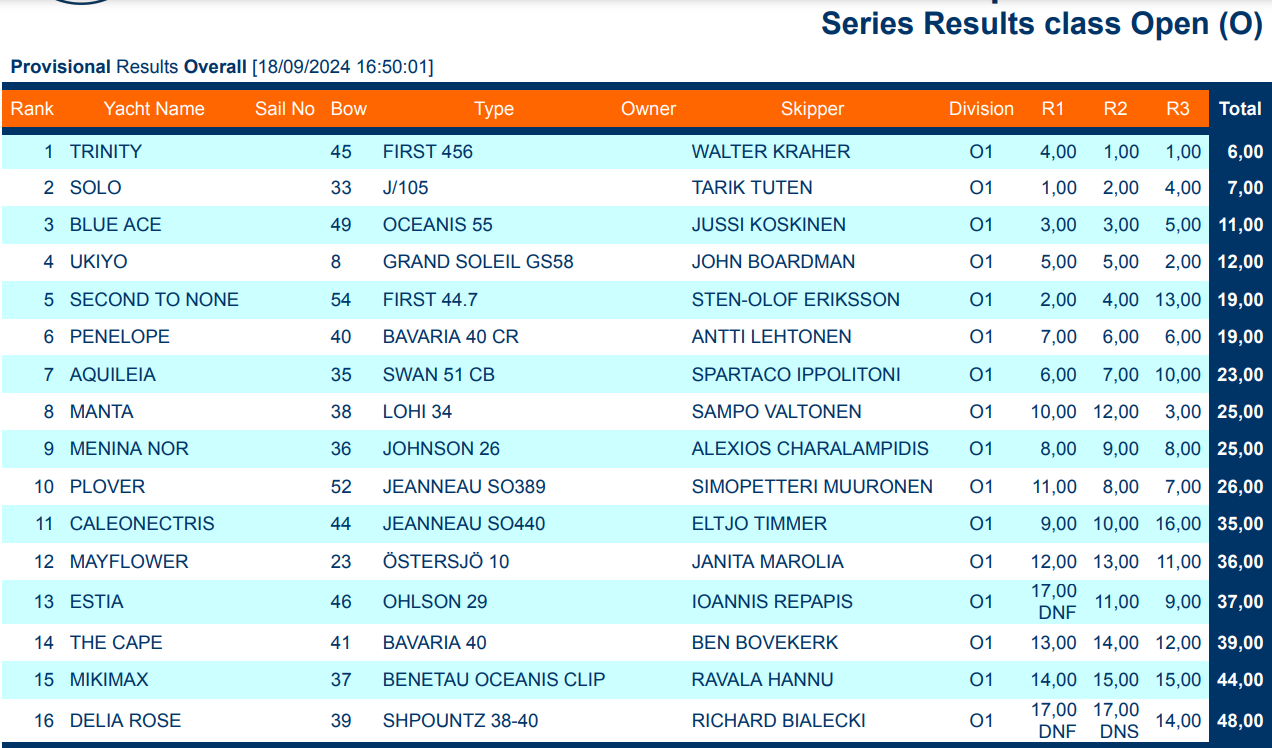 GSR 2024 Over alla results Open class