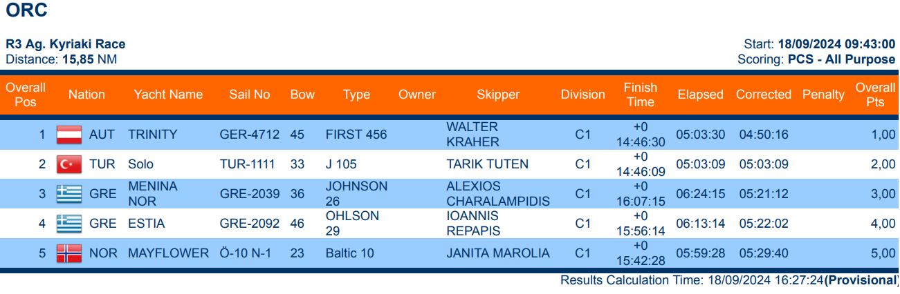 GSR results 3rd race ORC class Agia Kyriaki