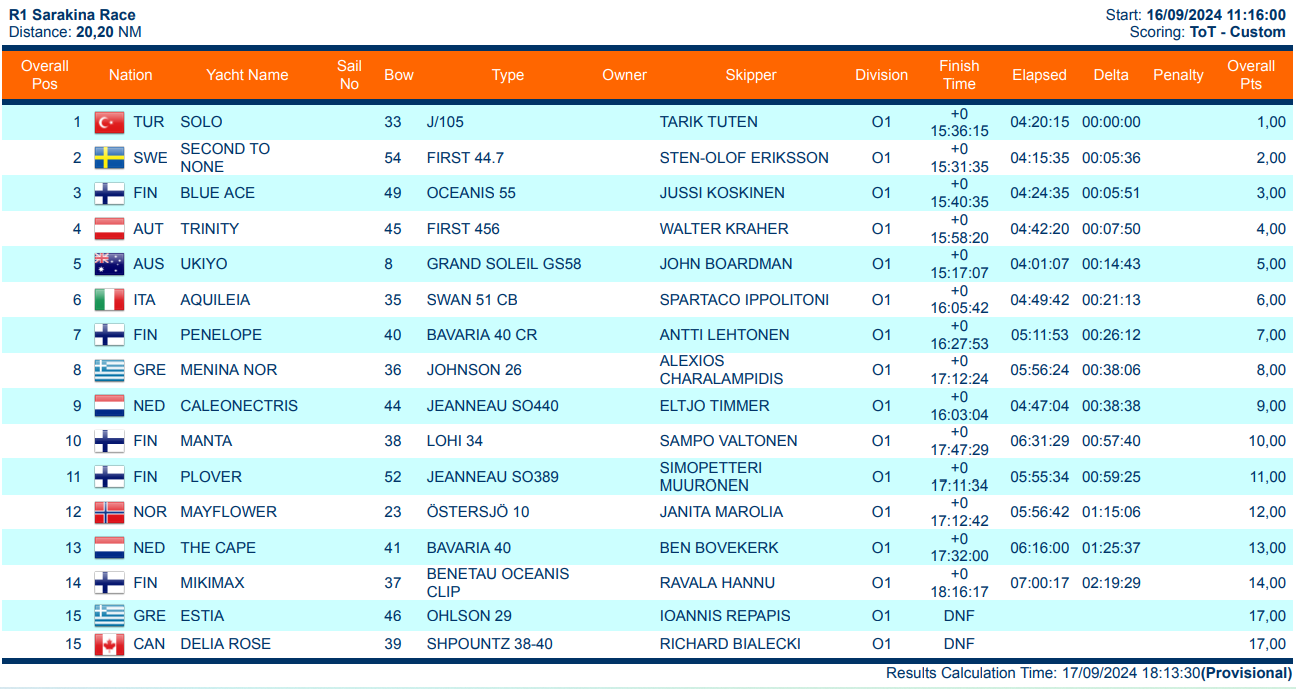 GSR results Open class race 1 Sarakina corrected 17092024