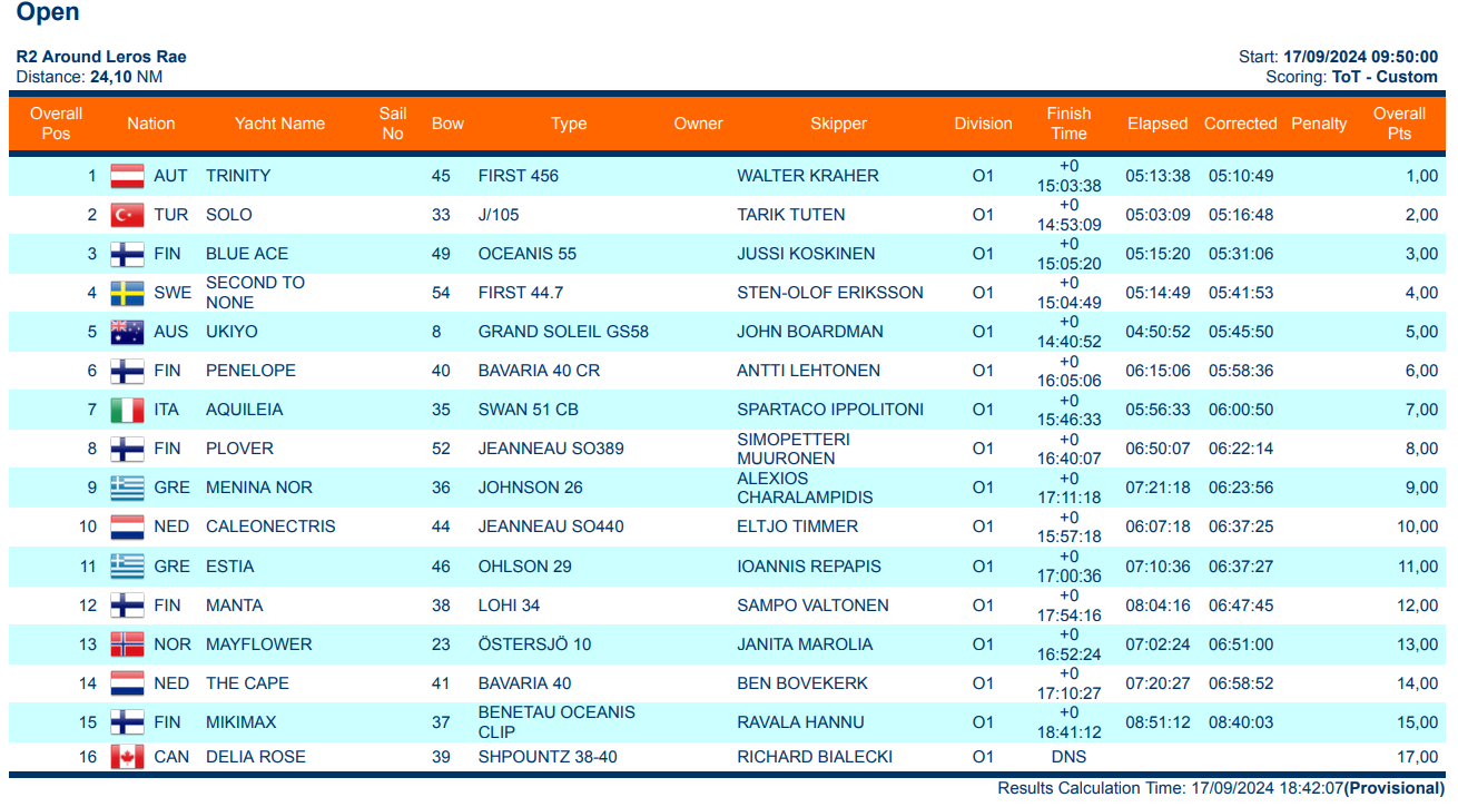 Race 2 around Leros Open class