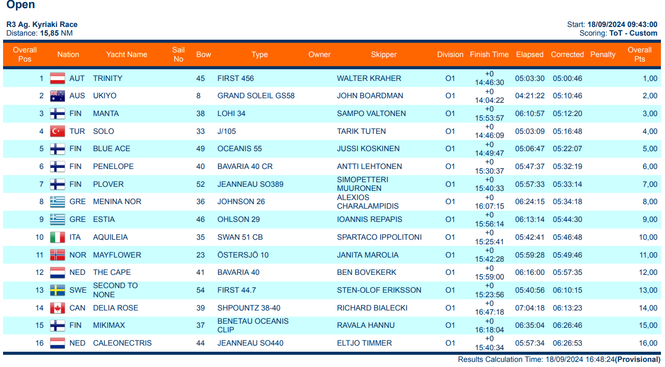 Results GSR Open class race 3 Agia Kiriaki